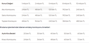 Emlakcı Komisyon Oranları